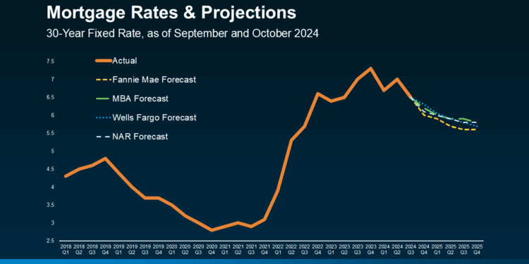 What To Expect from Mortgage Rates and Home Prices in 2025 - Prime Mortgage